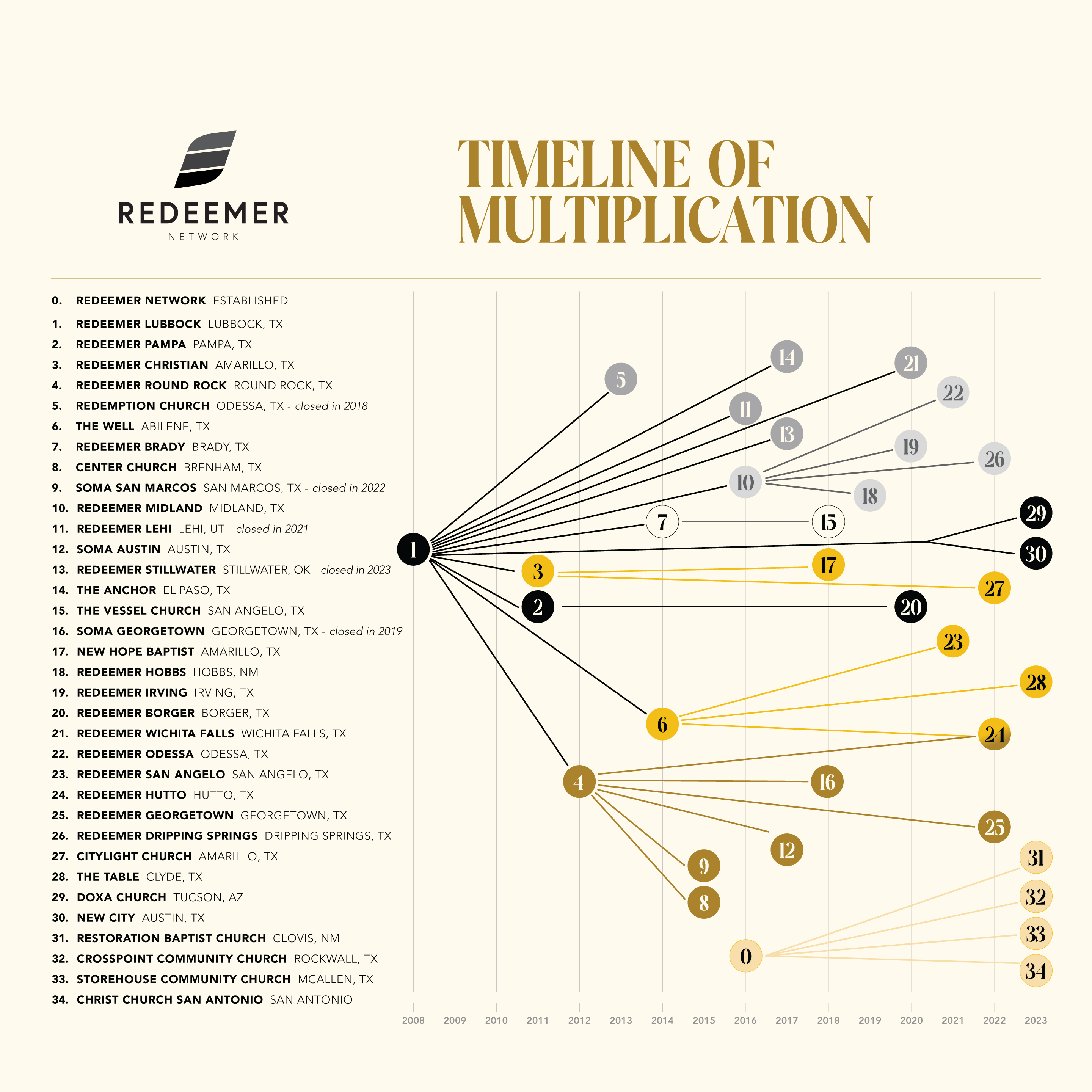 ChurchPlantMultiplicationChart_40x40